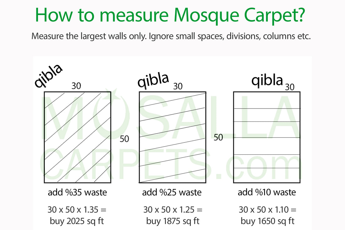 How do I measure my place?